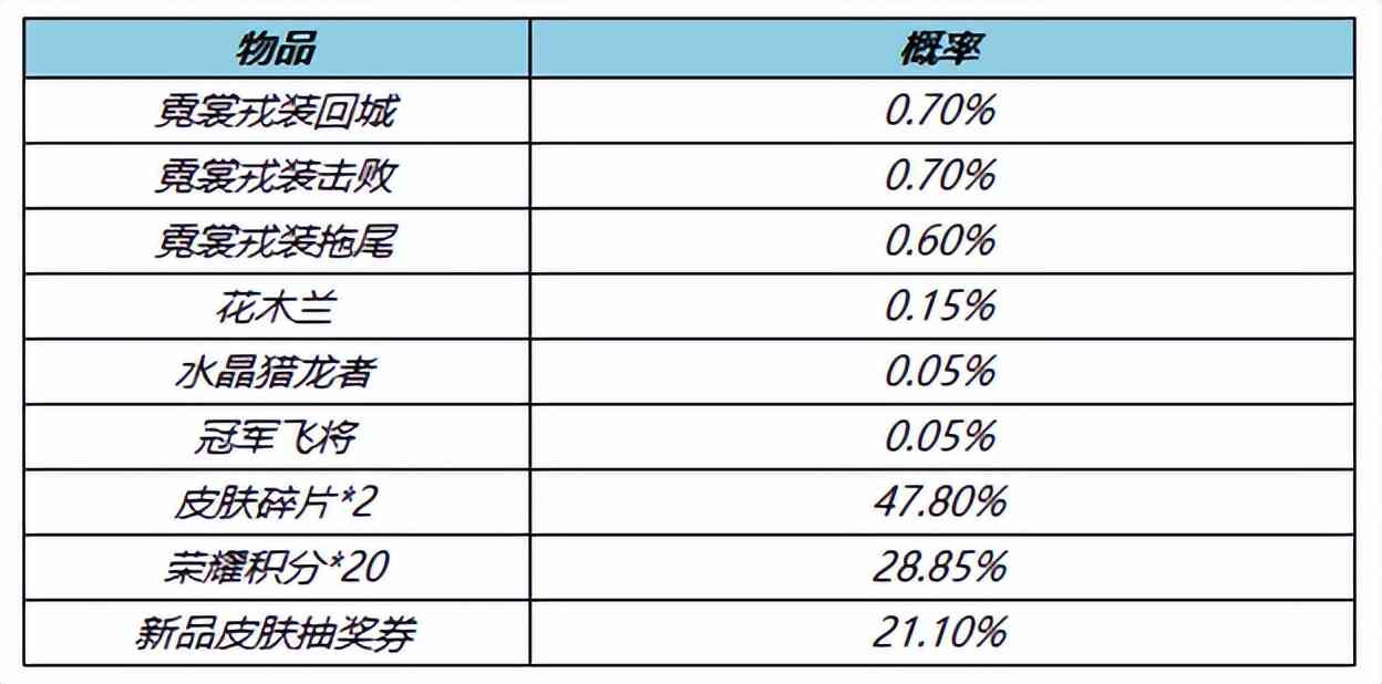 王者荣耀4.7更新:两款新皮肤上线,充值活动开启,特效礼包上架