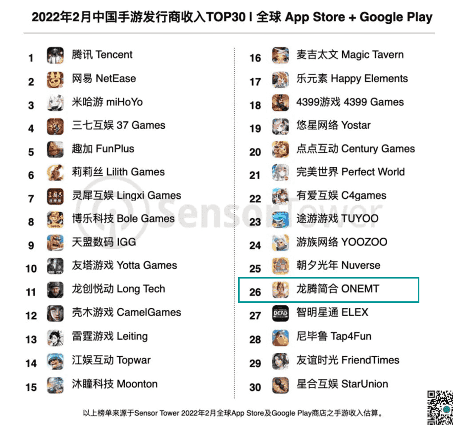 2月手游发行商收入Top30：点点互动进前20，《光·遇》营收再涨41%