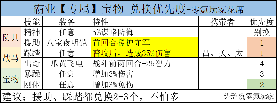 三国志战略版:霸业宝物兑换顺序,垃圾技能别兑换