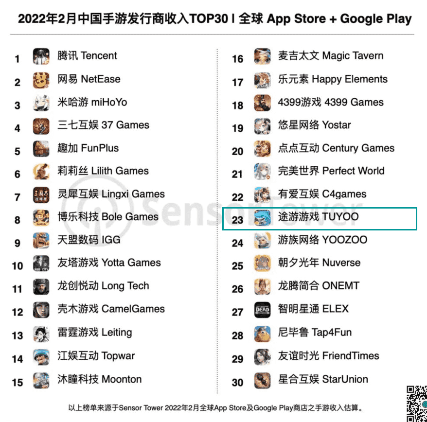 2月手游发行商收入Top30:点点互动进前20,光·遇见营收再涨41%