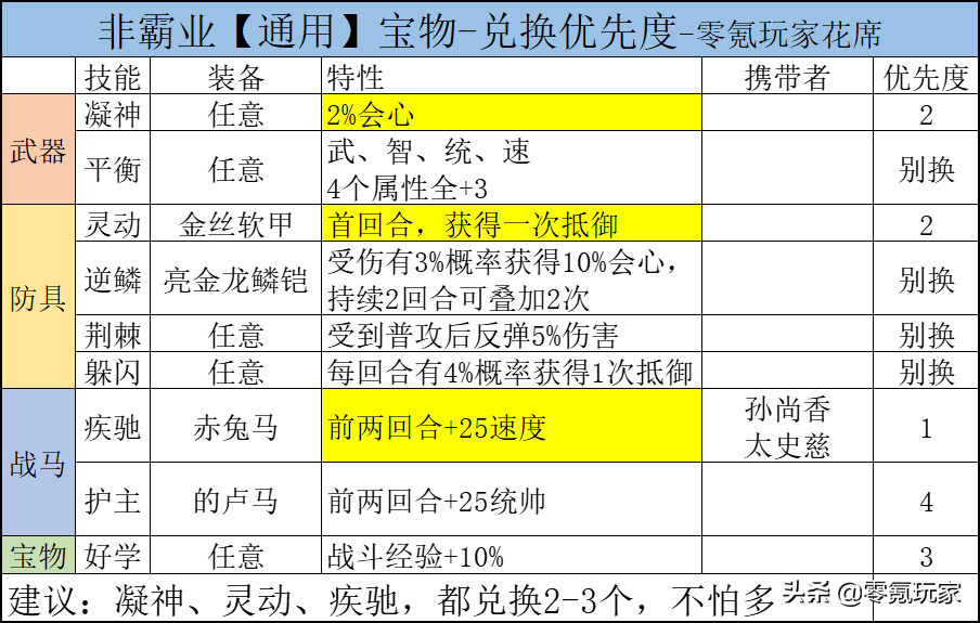 三国志战略版:霸业宝物兑换顺序,垃圾技能别兑换