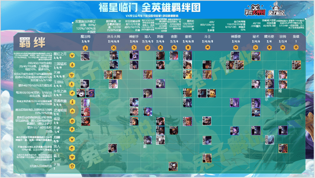 金铲铲福星限时上线!天选之人20大最强阵容!思路马上不模糊