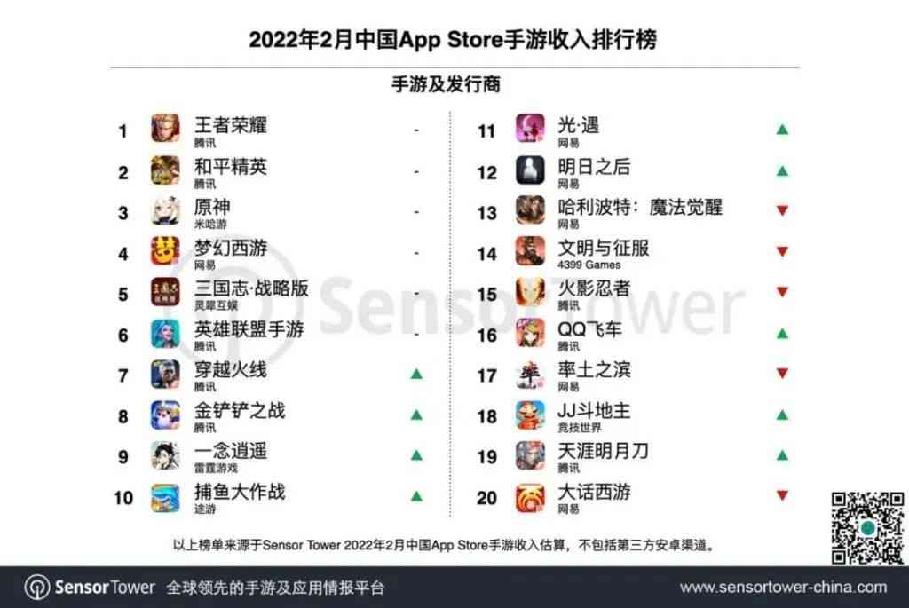 2月手游发行商收入Top30:点点互动进前20,《光·遇》营收再涨41%