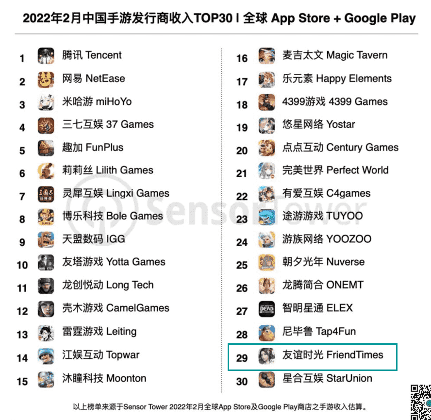 2月手游发行商收入Top30：点点互动进前20，《光·遇》营收再涨41%