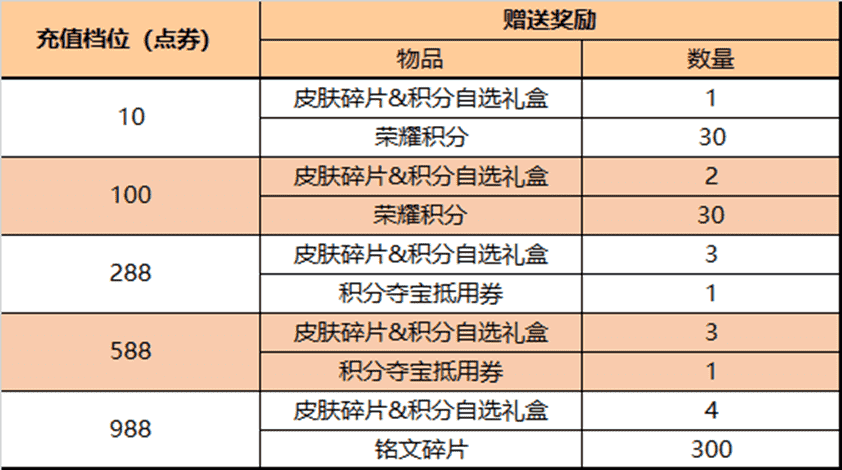 王者荣耀4.7更新:两款新皮肤上线,充值活动开启,特效礼包上架