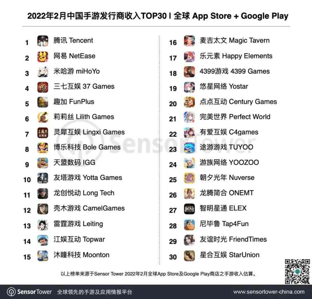 2月手游发行商收入Top30:点点互动进前20,《光·遇》营收再涨41%