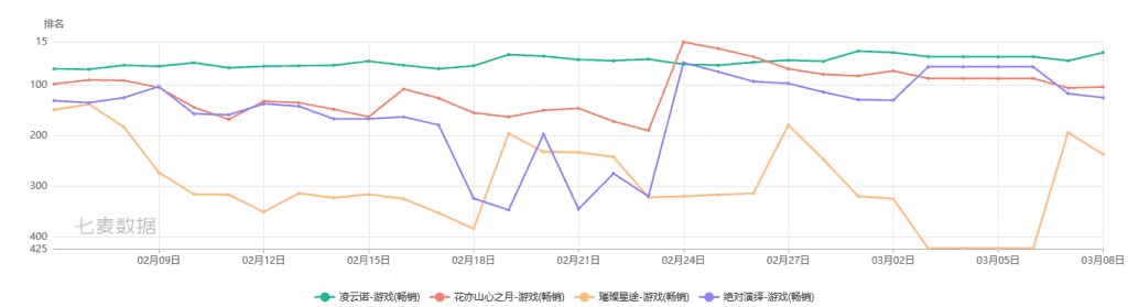 2月手游发行商收入Top30：点点互动进前20，《光·遇》营收再涨41%