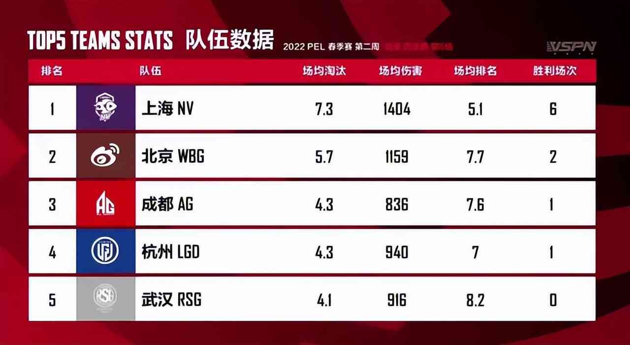 和平精英PEL:LGD逆风翻盘,诚C拿下MVP,达成1100淘汰新纪录