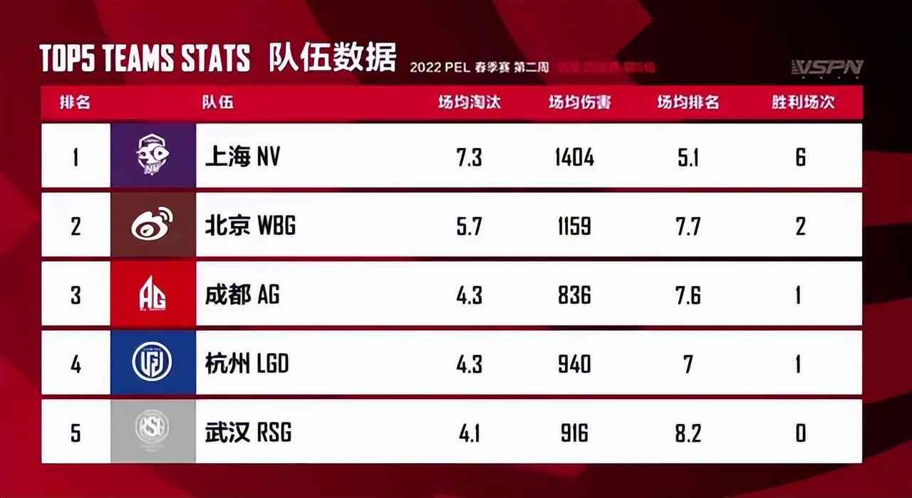 和平精英PEL：LGD逆风翻盘，诚C拿下MVP，达成1100淘汰新纪录