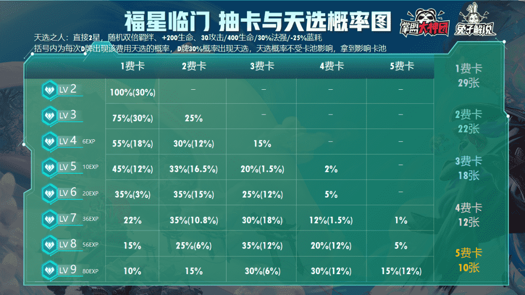 金铲铲福星限时上线！天选之人20大最强阵容！思路马上不模糊