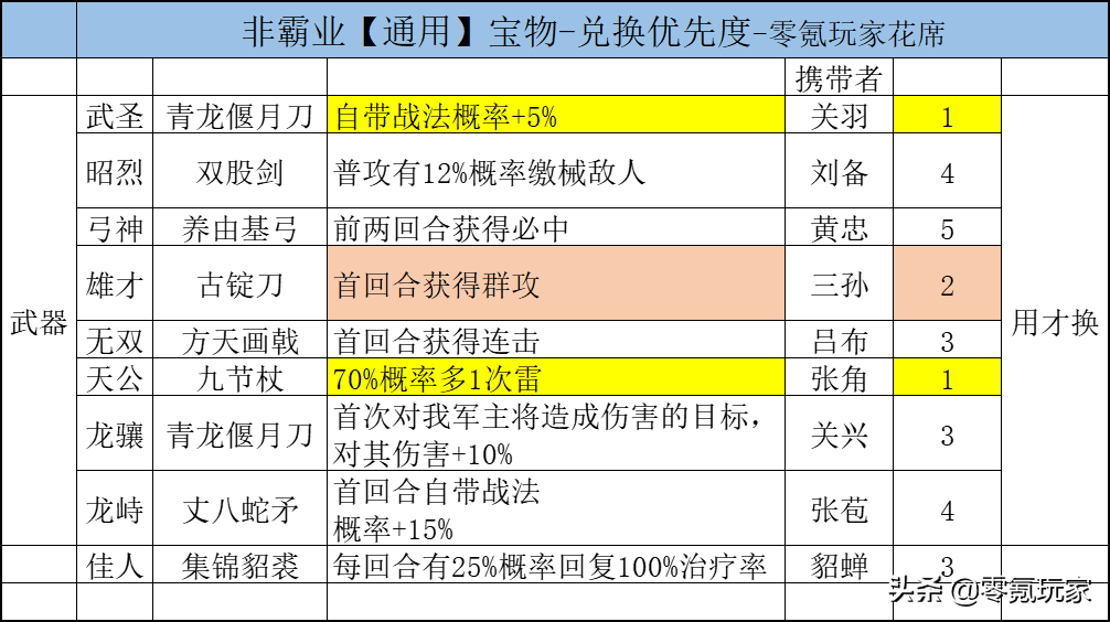 三国志战略版:霸业宝物兑换顺序,垃圾技能别兑换