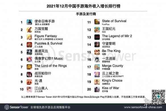 12月手游出海榜 原神蝉联收入冠军 COD手游重回前三