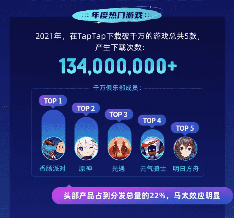 从TapTap 2021年度报告中,我们可以看见哪些细节