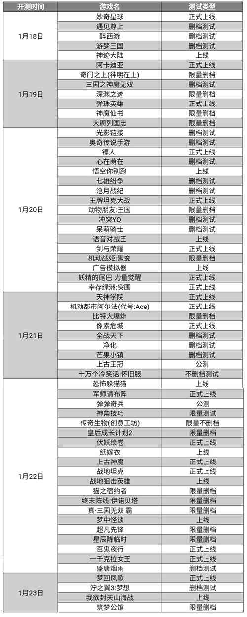 新游预报1.18-1.24:《奥奇传说手游》等游戏迎来新动态