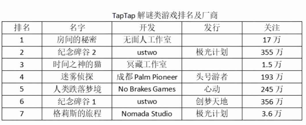 首日下载量过万，TapTap评分高达9.4 这款解谜游戏成本居然才420元