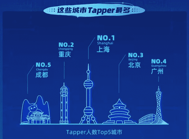 2021年TapTap报告：新增下载超5亿次、914万云服务用户