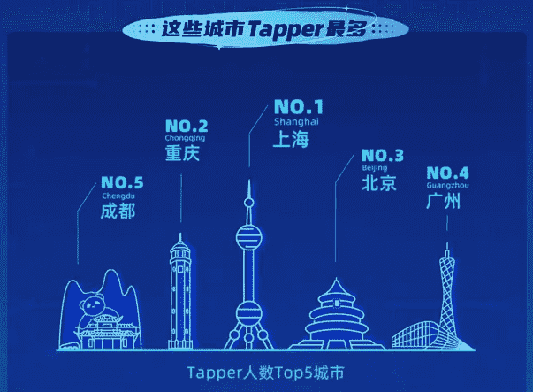 2021年TapTap报告:新增下载超5亿次、914万云服务用户