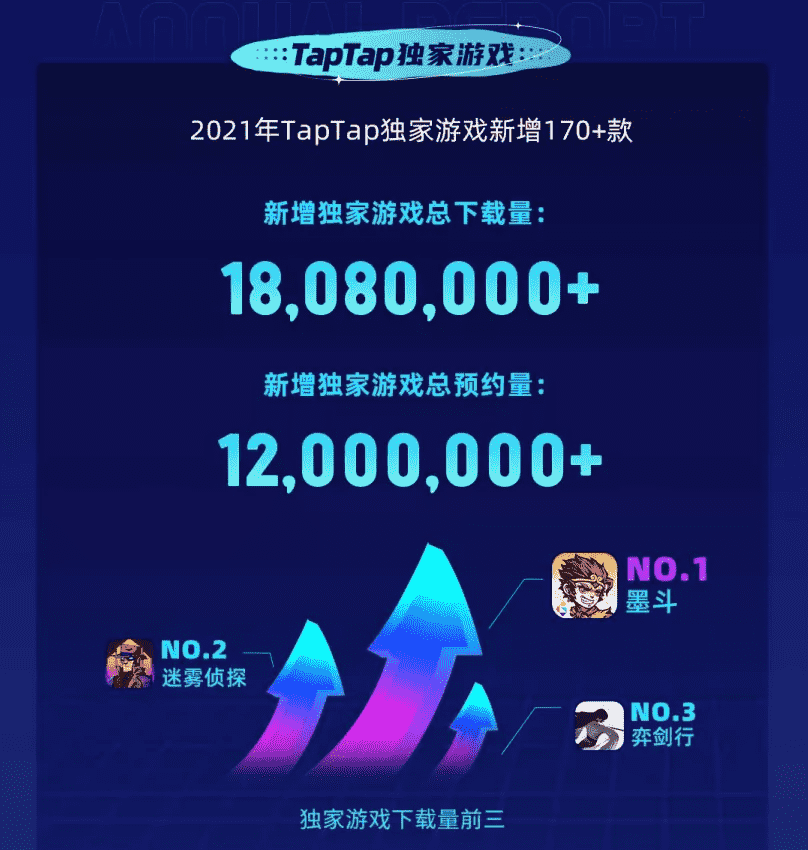 从TapTap 2021年度报告中,我们可以看见哪些细节