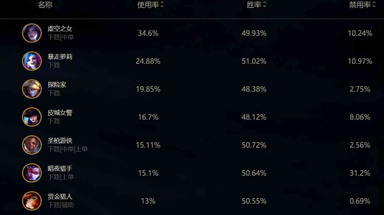 英雄联盟国服英雄登场率：卡莎成为版本之子！男枪独占鳌头