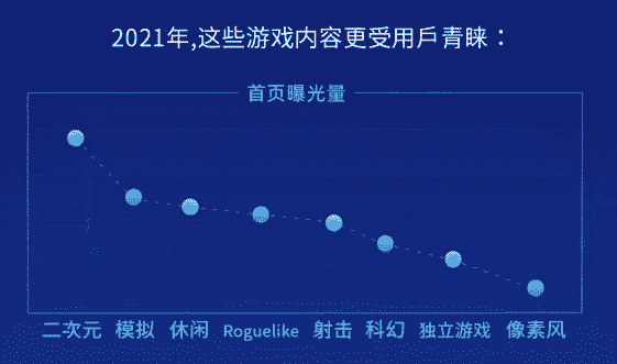 2021年TapTap报告：新增下载超5亿次、914万云服务用户