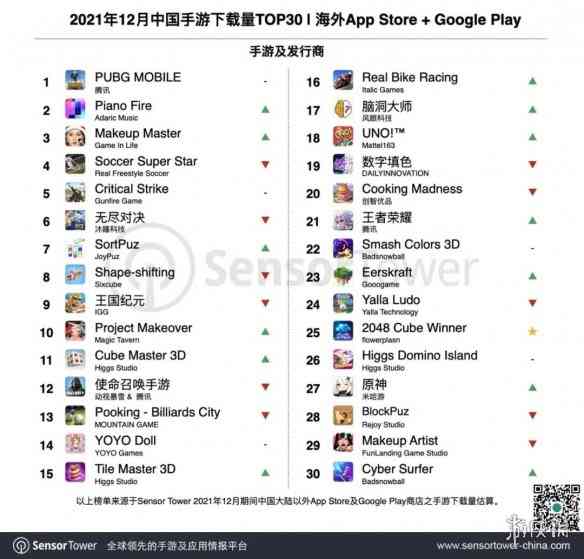 12月手游出海榜 原神蝉联收入冠军 COD手游重回前三