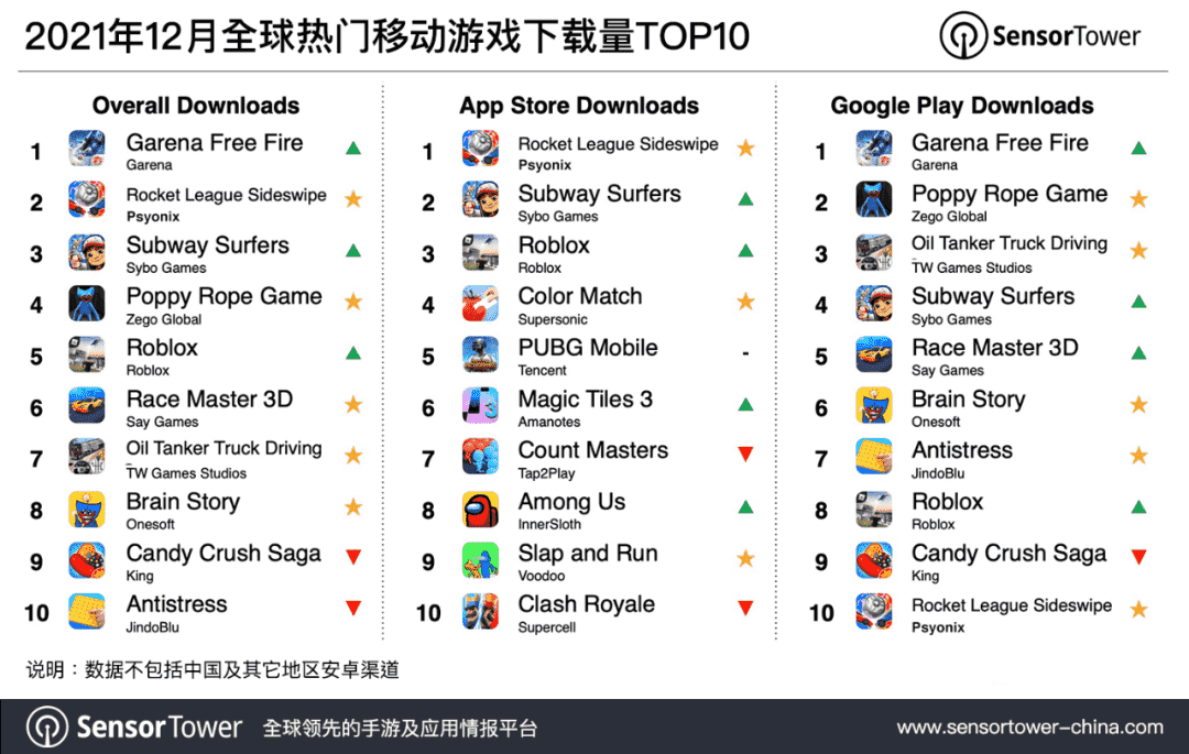 SensorTower：2021 年 12 月全球手游下载量为 49 亿次