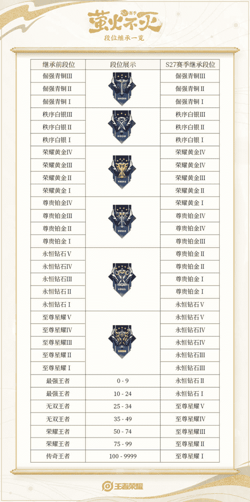王者荣耀4.14更新:S27赛季开启,19个英雄/装备调整,后羿加强