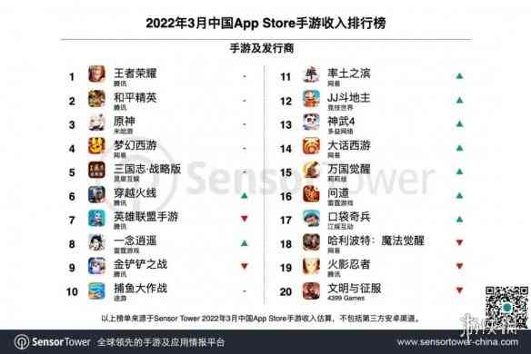 3月手游收入排行:《王者荣耀》夏洛特SNK皮肤卖爆了