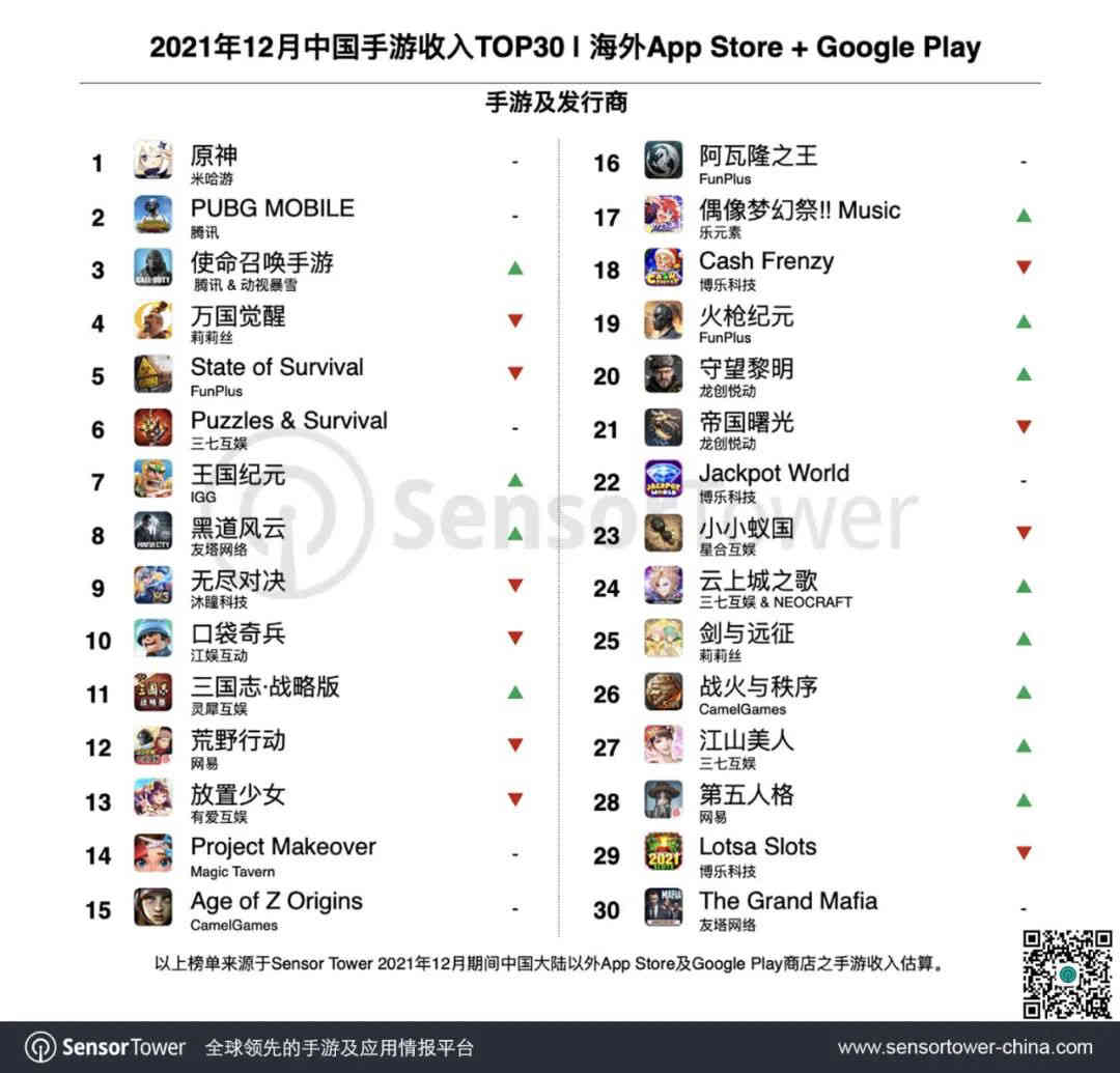 2021 年 12 月成功出海的中国手游榜公布：《原神》蝉联榜首