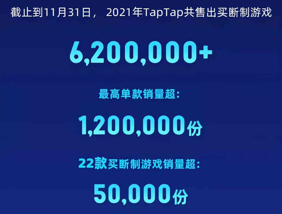 2021年TapTap报告：新增下载超5亿次、914万云服务用户