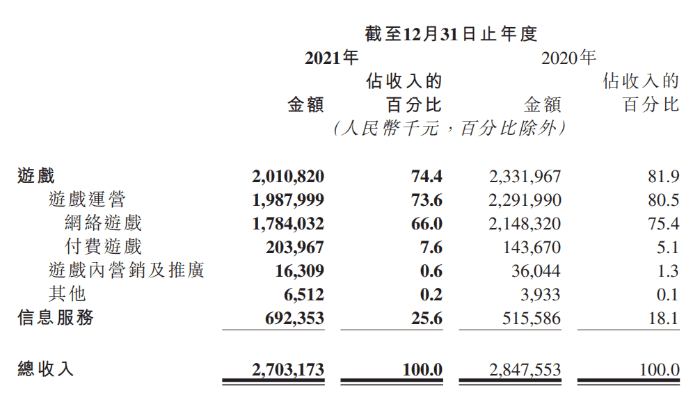 心动去年亏损约9.17亿，黄一孟：目标在2023年盈亏平衡
