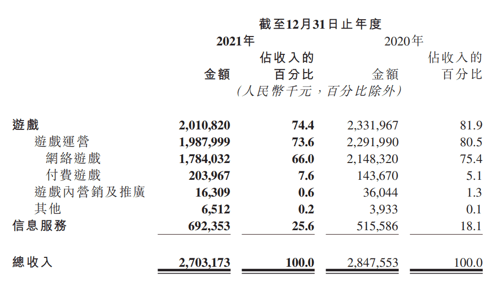 心动去年亏损约9.17亿,黄一孟:目标在2023年盈亏平衡