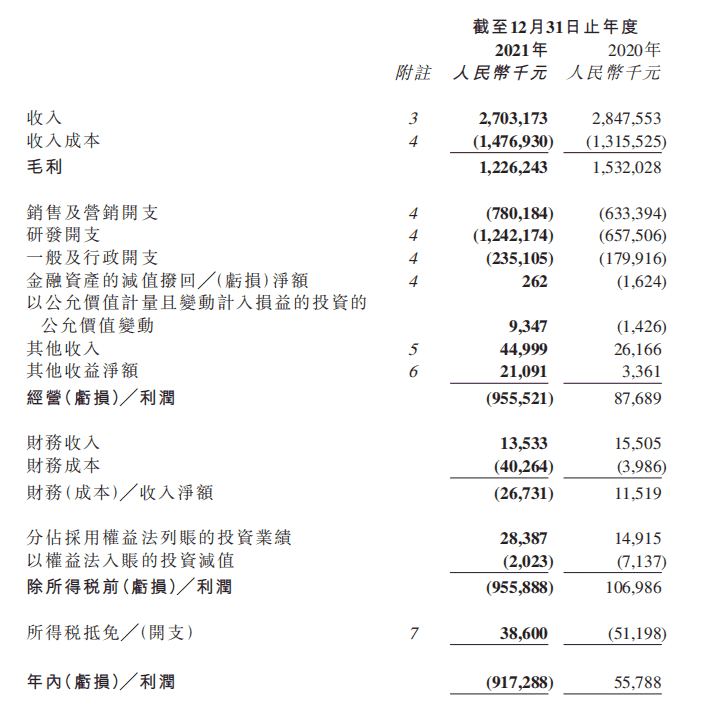 心动去年亏损约9.17亿,黄一孟:目标在2023年盈亏平衡