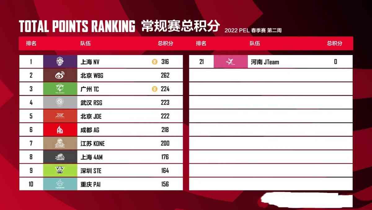 和平精英:PEL第二周NV夺冠,4AM仅排第八,第一个千杀指挥诞生