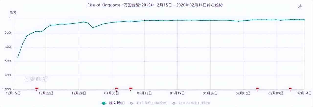 多文明SLG手游天花板名不虚传,《万国觉醒》到底牛在哪?
