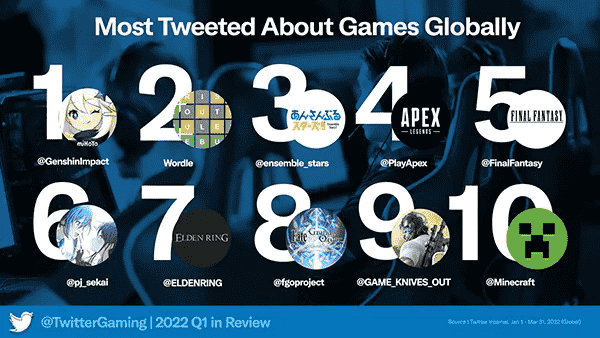 《艾尔登法环》进入推特热度Top 7，成Q1唯一入榜单机游戏