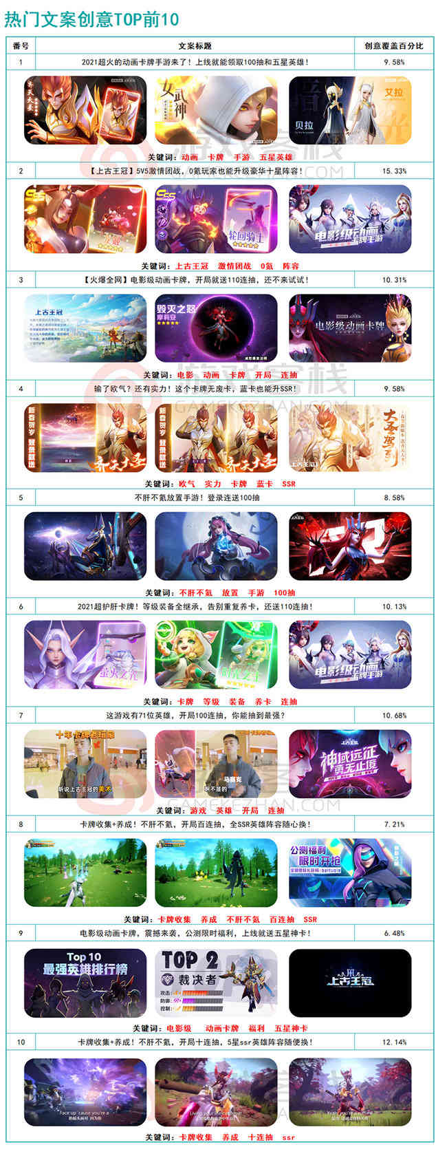 《上古王冠》信息流买量观察:主投优量广告 定位动画卡牌手游