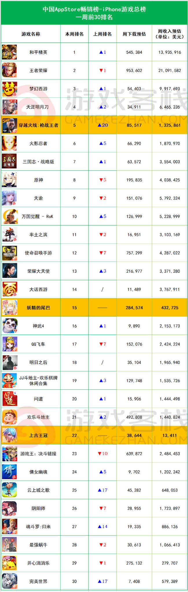 iOS畅销周报:《穿越火线》春节版人气高,两上榜新游轻度翻车