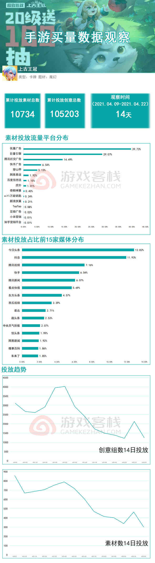 《上古王冠》信息流买量观察:主投优量广告 定位动画卡牌手游