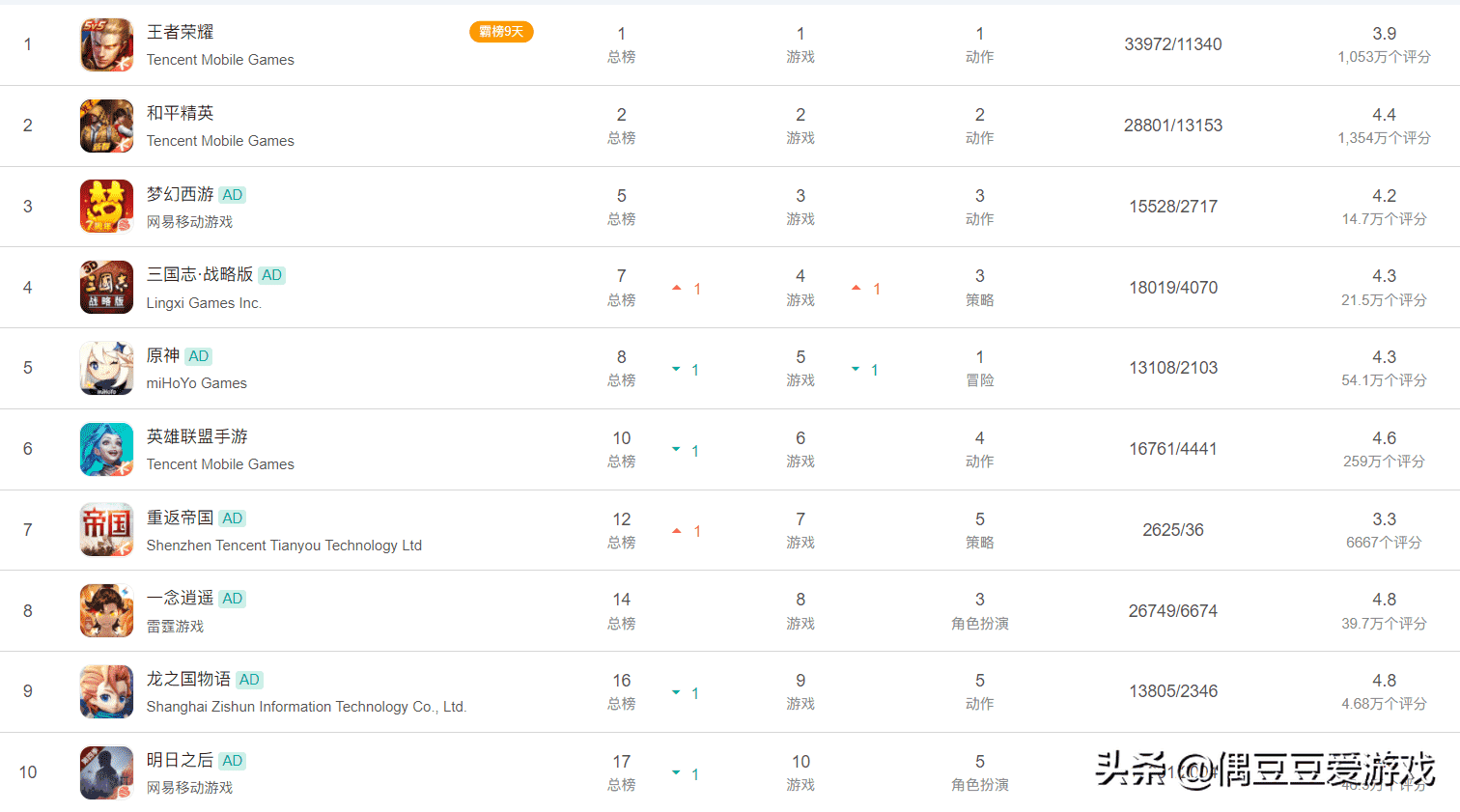 手游每日榜单（2022年4月9日）