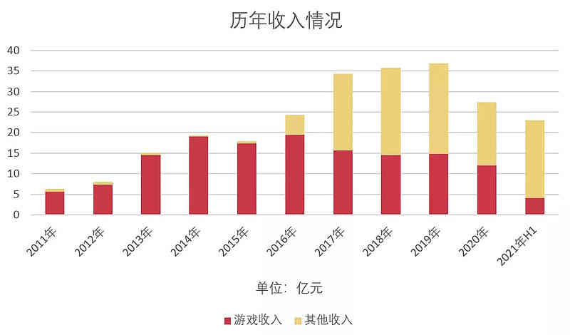 闲徕互娱五年拿下45亿净利润,母公司却越来越不像游戏公司了