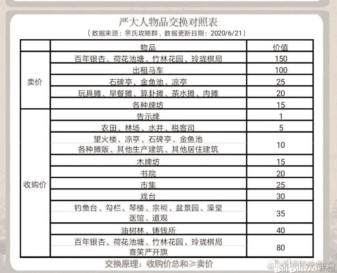 江南百景图：严大人换物攻略