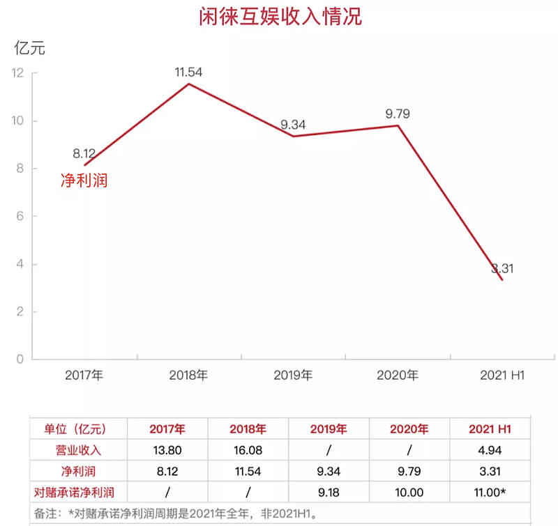 闲徕互娱五年拿下45亿净利润，母公司却越来越不像游戏公司了