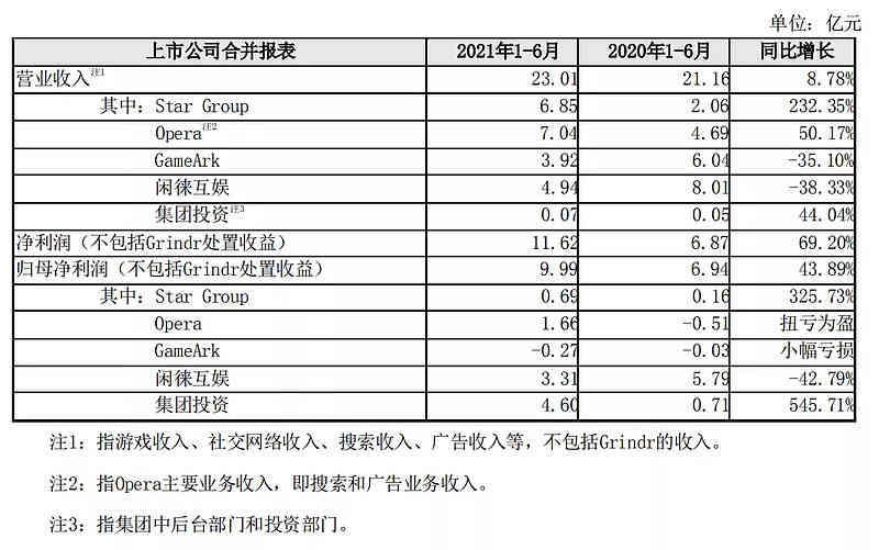 闲徕互娱五年拿下45亿净利润,母公司却越来越不像游戏公司了