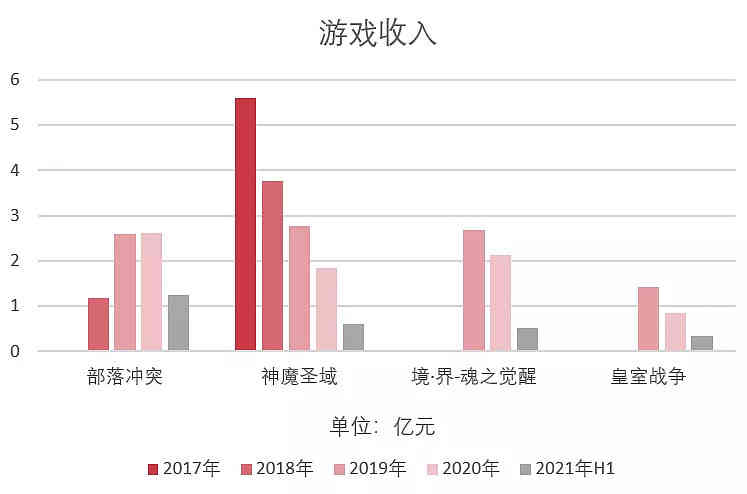 闲徕互娱五年拿下45亿净利润,母公司却越来越不像游戏公司了