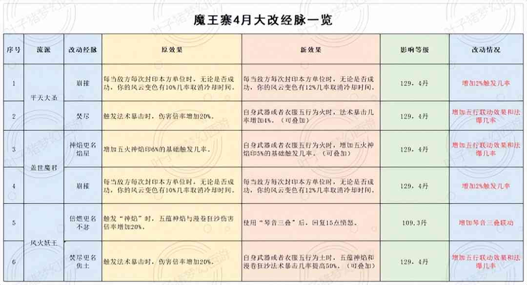 魔王盘丝史诗级加强,狮驼岭玩狮子 梦幻西游2022年4月大改魔族篇
