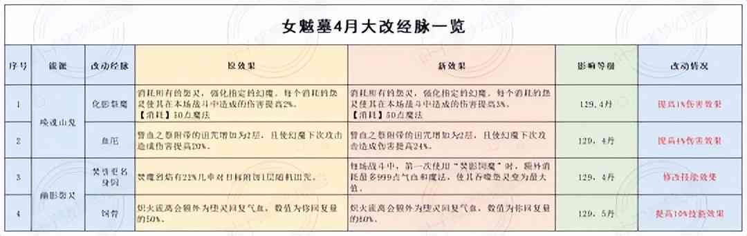 魔王盘丝史诗级加强,狮驼岭玩狮子 梦幻西游2022年4月大改魔族篇