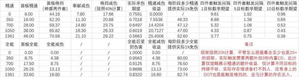 魔兽世界9.2：综合向 属性数据分析 精通是防骑最优的属性