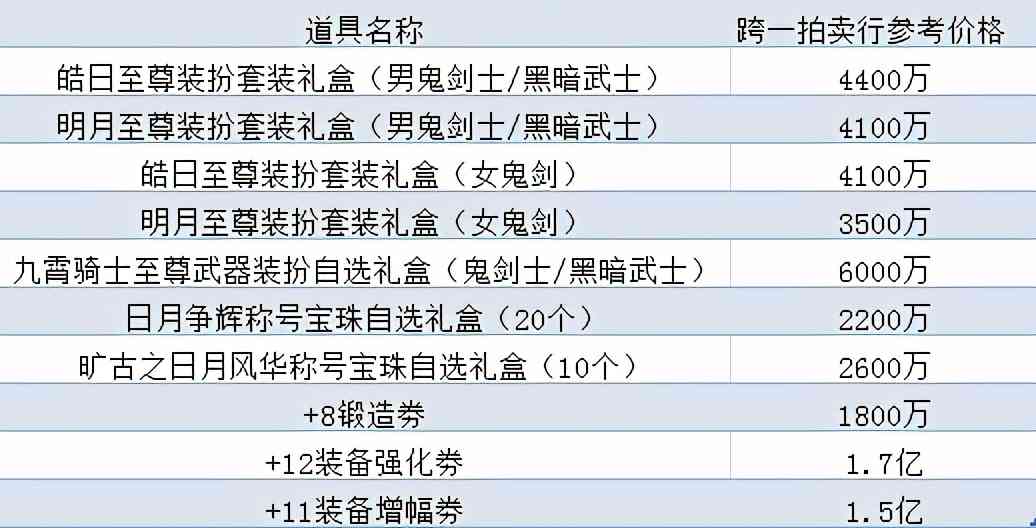 DNF:礼包省钱&回血指南,搭配使用能优惠不少