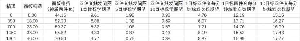 魔兽世界9.2：综合向 属性数据分析 精通是防骑最优的属性